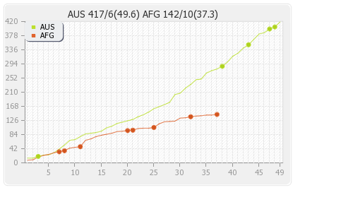 Australia vs Afghanistan 26th Match Runs Progression Graph
