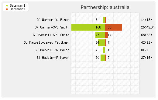 Australia vs Afghanistan 26th Match Partnerships Graph