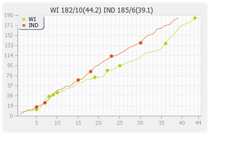 India vs West Indies 28th Match Runs Progression Graph