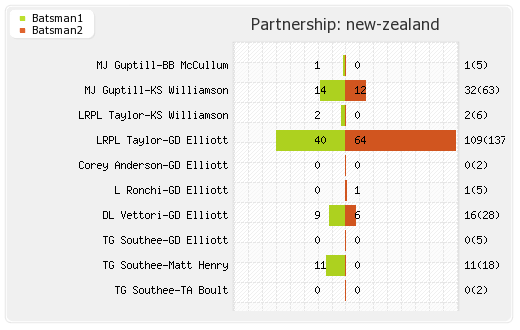 Australia vs New Zealand Final Partnerships Graph