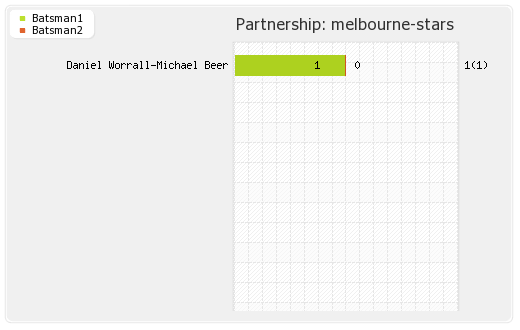 Hobart Hurricanes vs Melbourne Stars 3rd Match Partnerships Graph