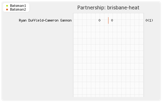 Brisbane Heat vs Sydney Thunder 4th Match Partnerships Graph