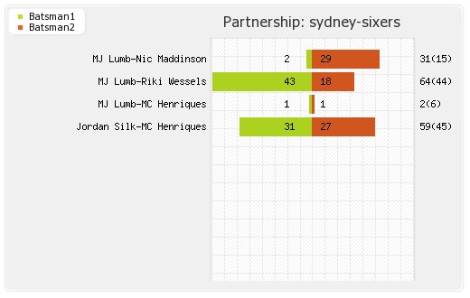 Hobart Hurricanes vs Sydney Sixers 6th Match Partnerships Graph