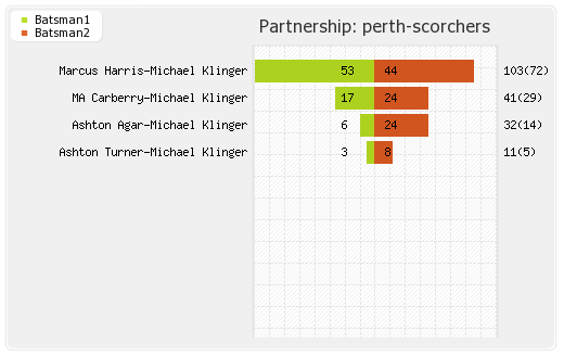 Melbourne Renegades vs Perth Scorchers 7th Match Partnerships Graph