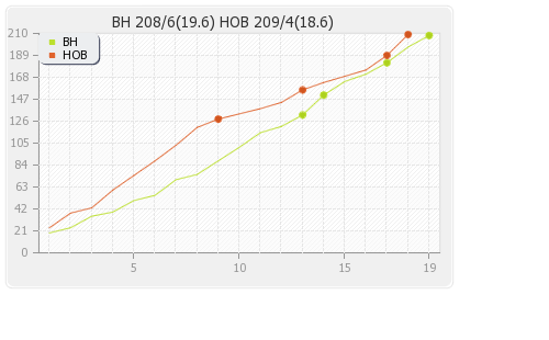 Hobart Hurricanes vs Brisbane Heat 14th Match Runs Progression Graph