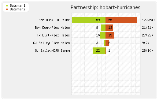 Hobart Hurricanes vs Brisbane Heat 14th Match Partnerships Graph
