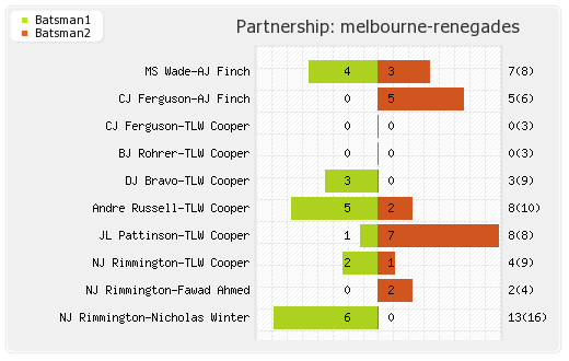 Melbourne Renegades vs Melbourne Stars 15th Match Partnerships Graph