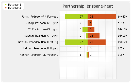 Adelaide Strikers vs Brisbane Heat 16th Match Partnerships Graph