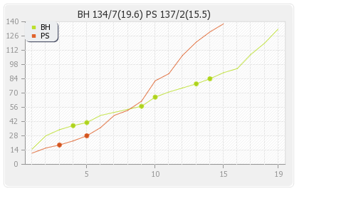 Brisbane Heat vs Perth Scorchers 20th Match Runs Progression Graph