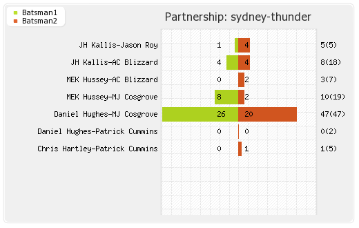 Sydney Thunder vs Hobart Hurricanes 21st Match Partnerships Graph