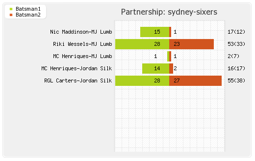 Brisbane Heat vs Sydney Sixers 24th Match Partnerships Graph