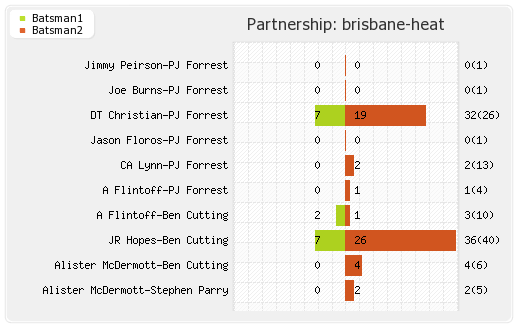 Brisbane Heat vs Melbourne Renegades 25th Match Partnerships Graph