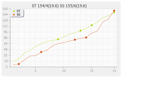 Sydney Sixers vs Sydney Thunder 31st Match Runs Progression Graph