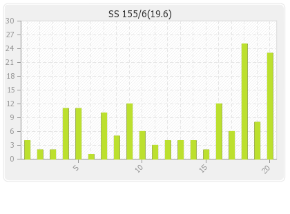 Sydney Sixers  Innings Runs Per Over Graph