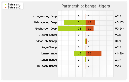 Bengal Tigers vs Telugu Warriors 4th T20 Partnerships Graph