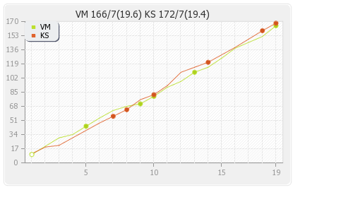 Kerala Strikers vs Veer Marathi 10th T20 Runs Progression Graph