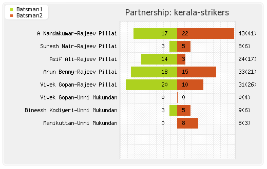 Kerala Strikers vs Veer Marathi 10th T20 Partnerships Graph