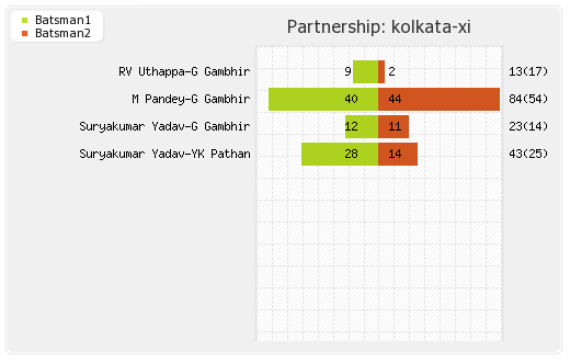 Kolkata XI vs Mumbai XI 1st T20 Partnerships Graph