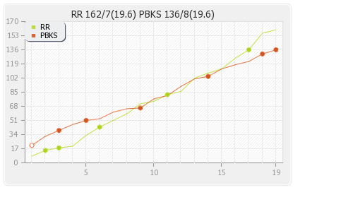 Punjab XI vs Rajasthan XI 3rd T20 Runs Progression Graph