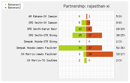 Punjab XI vs Rajasthan XI 3rd T20 Partnerships Graph