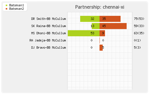 Chennai XI vs Hyderabad XI 4th T20 Partnerships Graph