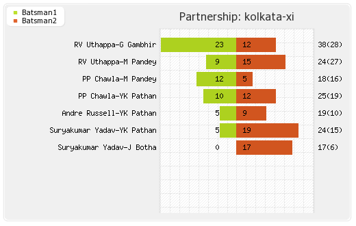 Kolkata XI vs Delhi XI 42nd T20 Partnerships Graph