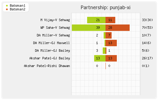 Punjab XI vs Delhi XI 10th T20 Partnerships Graph