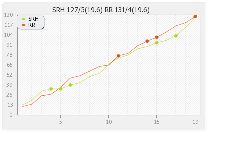 Hyderabad XI vs Rajasthan XI 11th T20 Runs Progression Graph