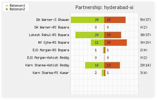 Hyderabad XI vs Delhi XI 13th T20 Partnerships Graph