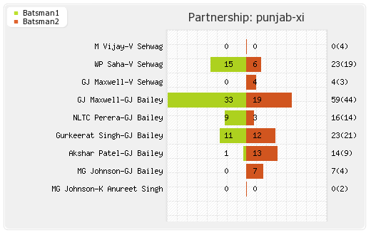 Kolkata XI vs Punjab XI 14th T20 Partnerships Graph