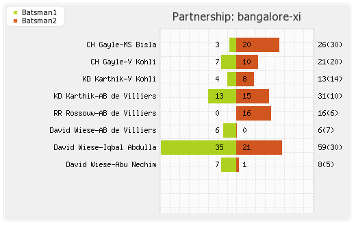 Bangalore XI vs Mumbai XI 16th T20 Partnerships Graph
