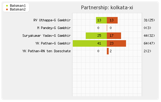 Delhi XI vs Kolkata XI 17th T20 Partnerships Graph