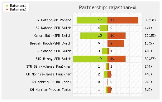 Rajasthan XI vs Bangalore XI 22nd T20 Partnerships Graph