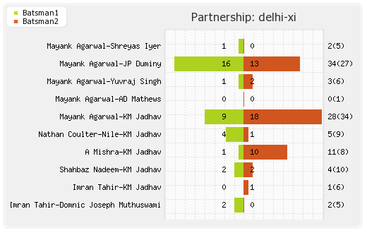 Delhi XI vs Bangalore XI 26th T20 Partnerships Graph