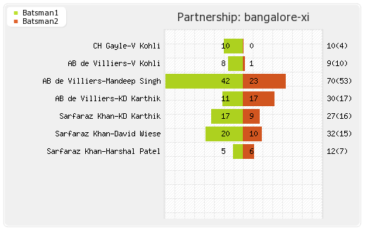 Bangalore XI vs Rajasthan XI 29th T20 Partnerships Graph