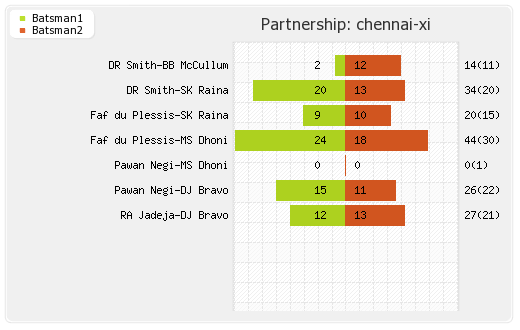 Hyderabad XI vs Chennai XI 34th T20 Partnerships Graph