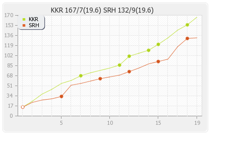 Kolkata XI vs Hyderabad XI 38th T20 Runs Progression Graph