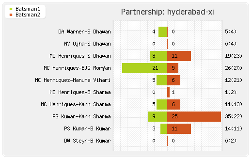 Kolkata XI vs Hyderabad XI 38th T20 Partnerships Graph