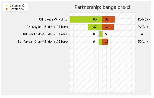 Bangalore XI vs Punjab XI 40th T20 Partnerships Graph