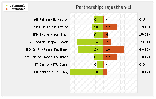 Hyderabad XI vs Rajasthan XI 41st T20 Partnerships Graph