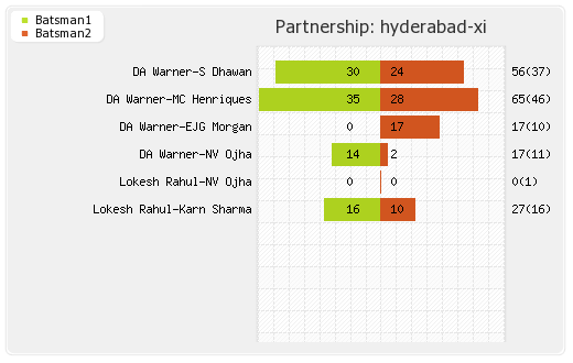 Hyderabad XI vs Punjab XI 48th T20 Partnerships Graph