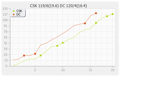 Chennai XI vs Delhi XI 49th T20 Runs Progression Graph