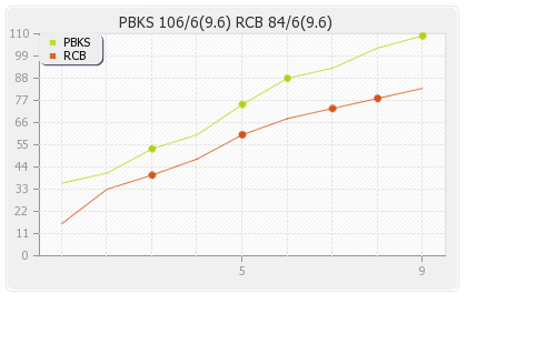 Punjab XI vs Bangalore XI 50th T20 Runs Progression Graph