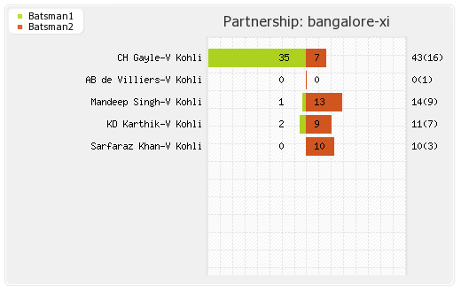 Hyderabad XI vs Bangalore XI 52nd T20 Partnerships Graph