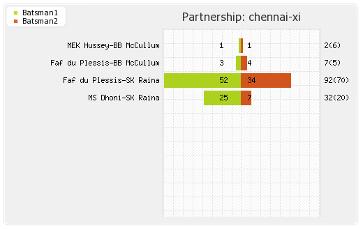 Punjab XI vs Chennai XI 53rd T20 Partnerships Graph