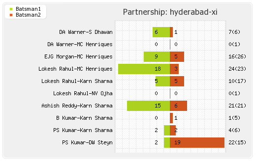 Hyderabad XI vs Mumbai XI 56th T20 Partnerships Graph
