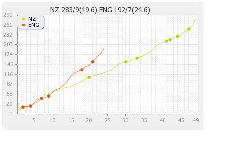 England vs New Zealand 5th ODI Runs Progression Graph