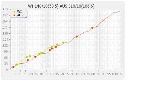West Indies vs Australia 1st Test Runs Progression Graph