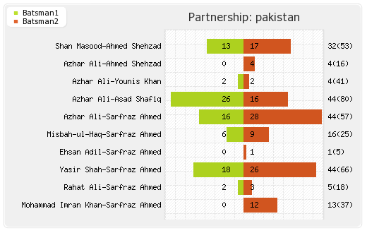 Sri Lanka vs Pakistan 3rd Test Partnerships Graph