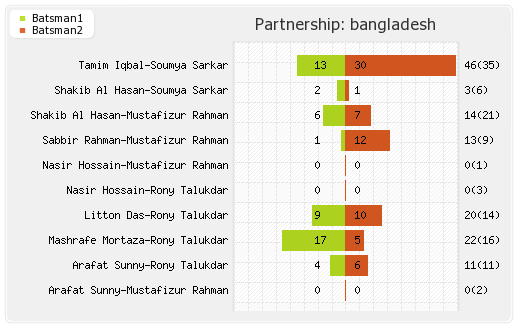 Bangladesh vs South Africa 2nd T20 Partnerships Graph
